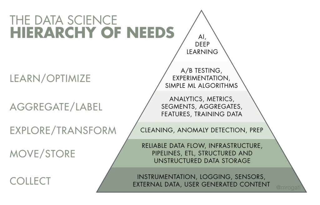 The Data Science Pyramid – Hierarchy of Needs – JCharisTech