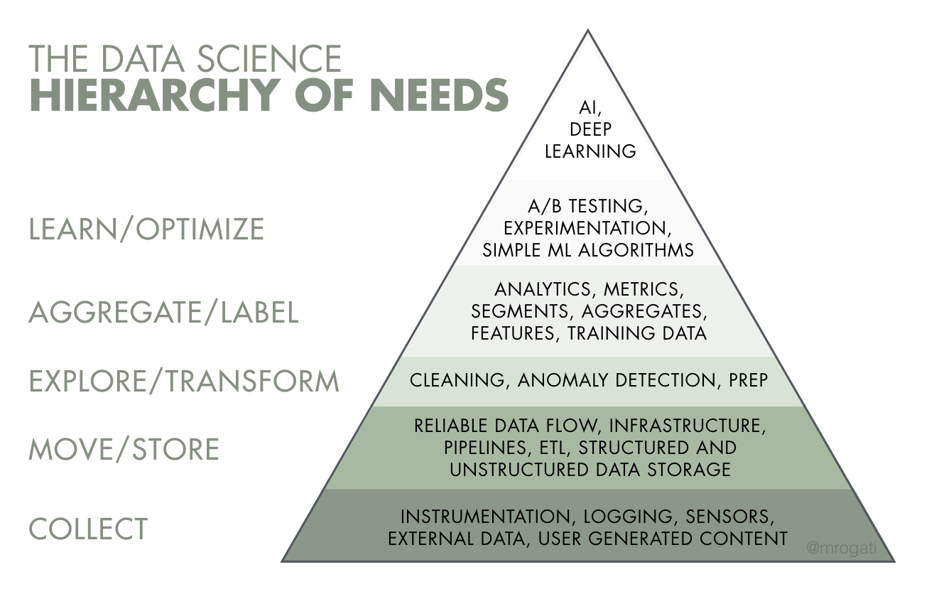 The Data Science Pyramid Hierarchy Of Needs Jcharistech