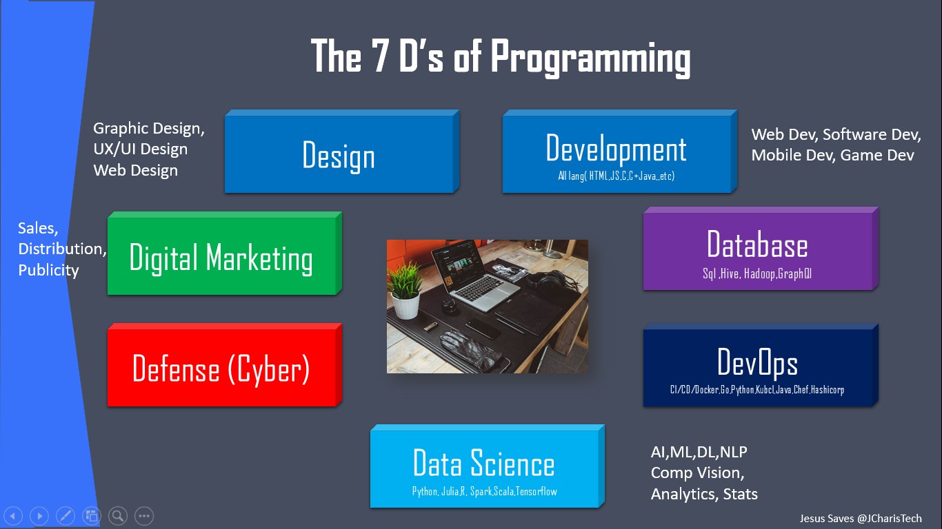 The 7 Domains of Programming – JCharisTech