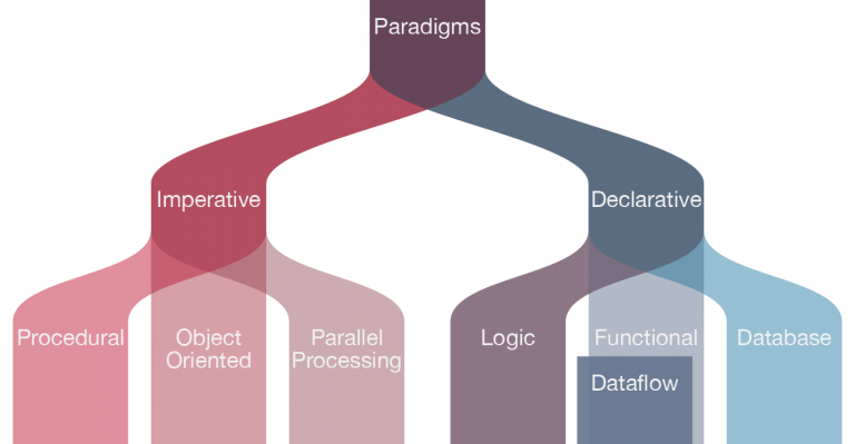 Types Of Programming Languages – JCharisTech